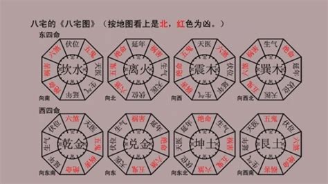 座東向西|八宅風水講解：什么是東四宅與西四宅？